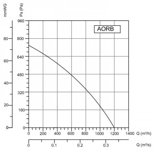 График давления вентилятора AORB Бахчиван