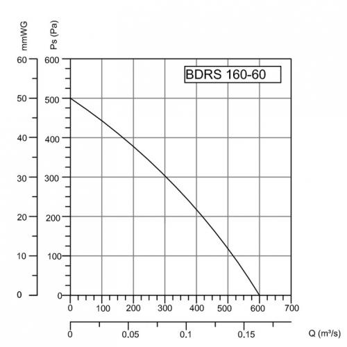 График - давление-производительность для вентилятора BDRS 160-60 производства Bahcivan