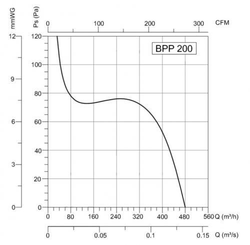 График давления вентилятора Bahcivan BPP-200