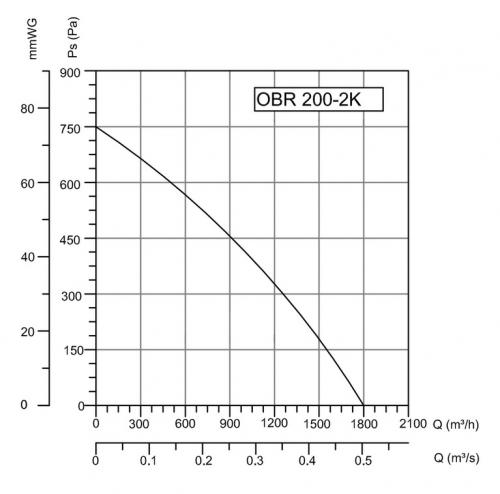 График зависимости давления от производительности для улитки OBR200