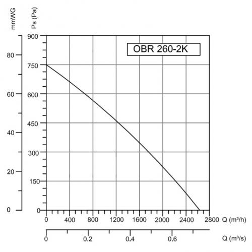 График зависимости давления от производительности для вентилятора OBR 260T-2K
