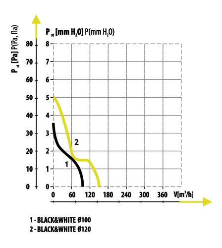 График давления вентилятора Black&White 120 (2-я линия)