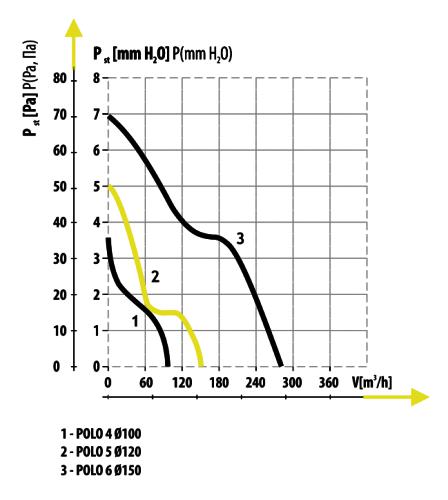 Зависимость давления от производительности, для вентилятора Dospel Polo 4 первая линия на графике