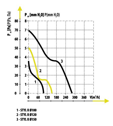 Зависимость давления от производительности, для Styl II 120S - 2-й график