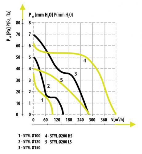 Вентилятор Styl 200 может подключаться через регулятор скорости и работать в двух режимах, при работе на низкой скорости LS - график давления №5, при работе на повышенной скорости HS - график давления №4