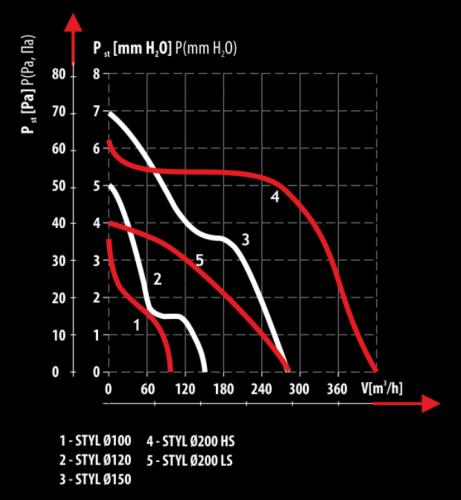 График зависимости давления от расхода воздуха для вентиляторов Dospel Styl, для модели 150 S характерна 3-я линия 