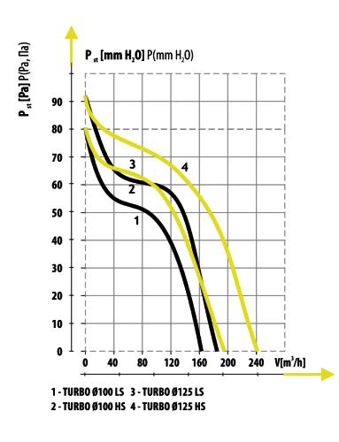 График давления, для Turbo 125 при работе на пониженной скорости LS - 3-я линия, при работе на повышенной скорости HS - 4-я линия 