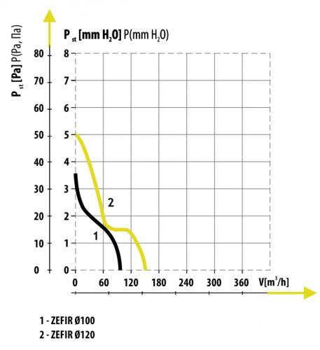 Изменение давления воздуха в зависимости от производительности вентилятора Zefir 120 - 2-й график