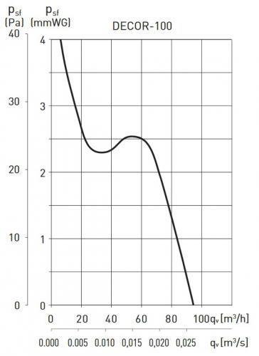 График давления в зависимости от расхода для вентилятора Decor 100