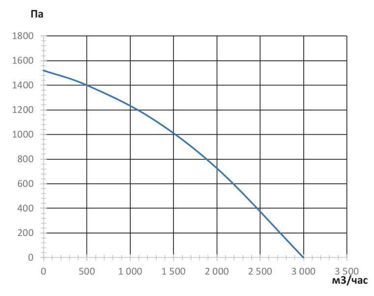 График зависимости давления от производительнгсти по воздуху для ВРВ-21